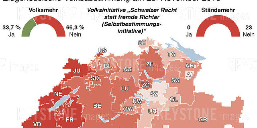 Die Presse zeigt sich erleichtert über das Nein zur Selbstbestimmungsinitiative der SVP. Der Tenor lautet: lieber Pragmatismus als eine starre und untaugliche Regelung. Die Presse zeigt sich erleichtert über das Nein zur Selbstbestimmungsinitiative der SVP. Der Tenor lautet: lieber Pragmatismus als eine starre und untaugliche Regelung.