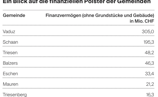 Reserven der Gemeinden Reserven der Gemeinden