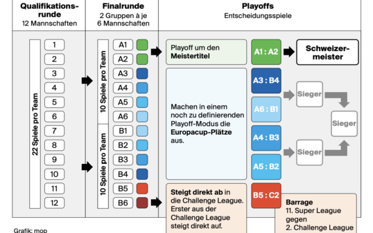 Neuer Modus Super League