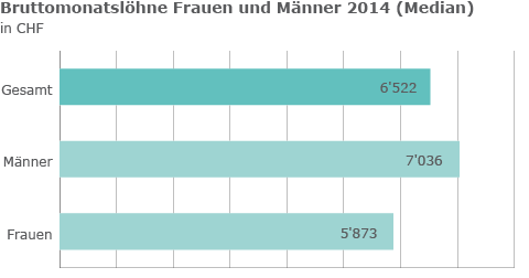 Lohnstatistik Durchschnittslohn bei 6522 Franken Vaterland online