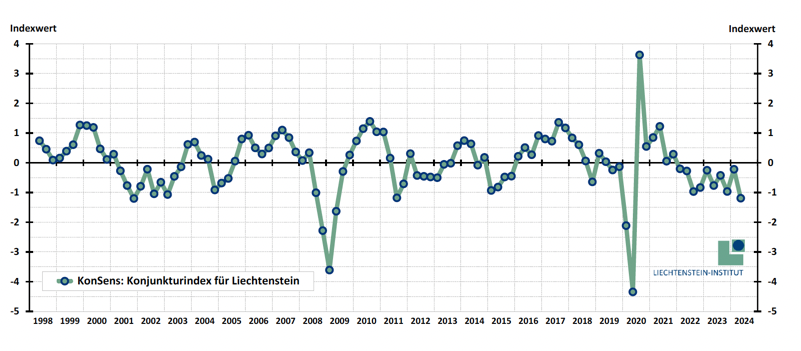 Konjunkturindex f&uuml;r Liechtenstein