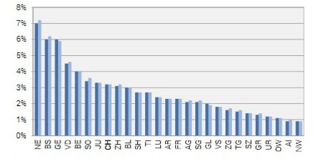 Die Sozialhilfequote - der Anteil der Bevölkerung, der wirtschaftliche Überlebenshilfe benötigt - differiert zum Teil erheblich von Kanton zu Kanton: Während er in Nidwalden und Appenzell unter einem Prozent liegt, sind es in Neuenburg sieben Prozent. (BFS)