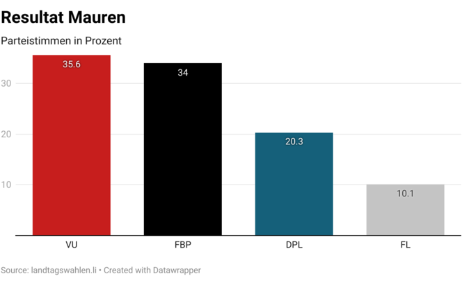 Mauren