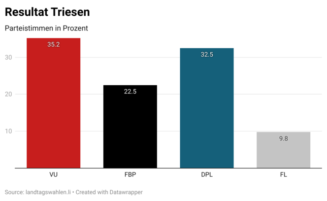 Triesen