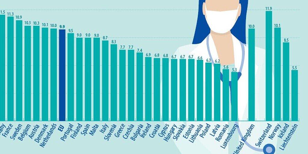 Kein anderes Land in Europa gibt einen so hohen Anteil seines Bruttoinlandprodukts aus für Gesundheit wie die Schweiz (Eurostat) Kein anderes Land in Europa gibt einen so hohen Anteil seines Bruttoinlandprodukts aus für Gesundheit wie die Schweiz (Eurostat)