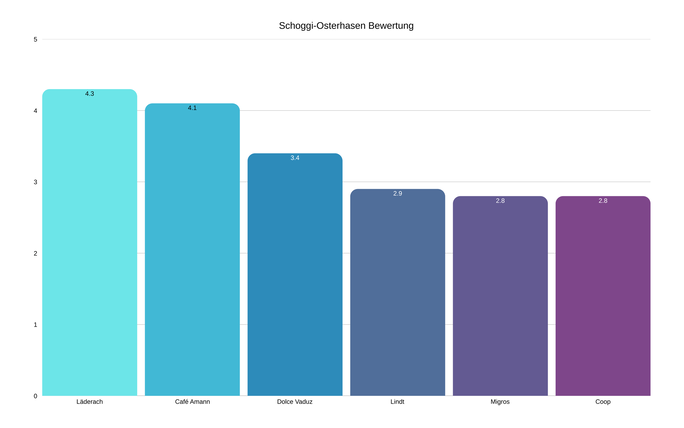 L&auml;derach erzielt mit einem ausgewogenen Geschmack und hoher Qualit&auml;t das beste Ergebnis.