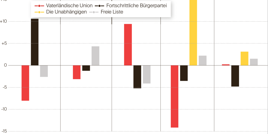 Gewinne und Verluste der Parteien 2001–2017