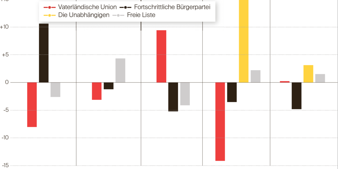 Gewinne und Verluste der Parteien 2001–2017 Gewinne und Verluste der Parteien 2001–2017