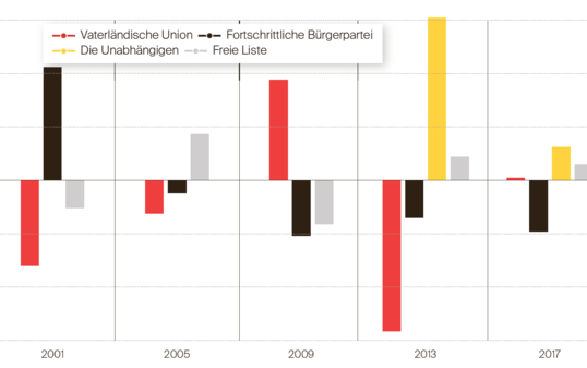 Gewinne und Verluste der Parteien 2001–2017