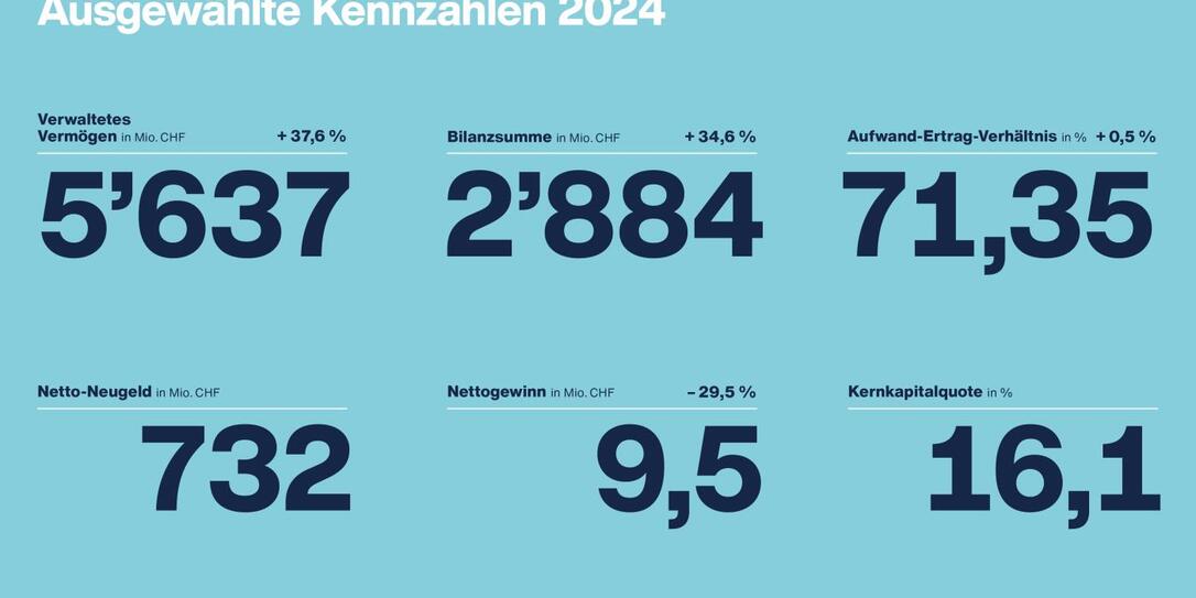 Die ausgewählten Kennzahlen aus dem Geschäftsbericht 2024 der Bank Frick.