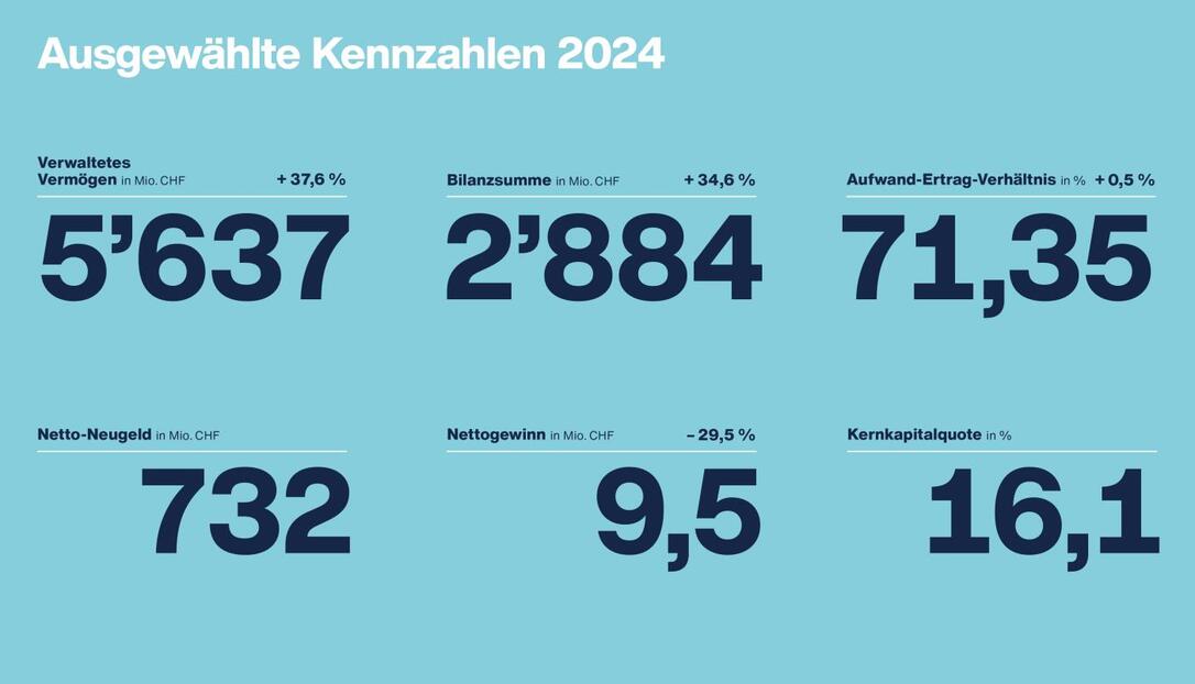 Die ausgewählten Kennzahlen aus dem Geschäftsbericht 2024 der Bank Frick. Die ausgewählten Kennzahlen aus dem Geschäftsbericht 2024 der Bank Frick.