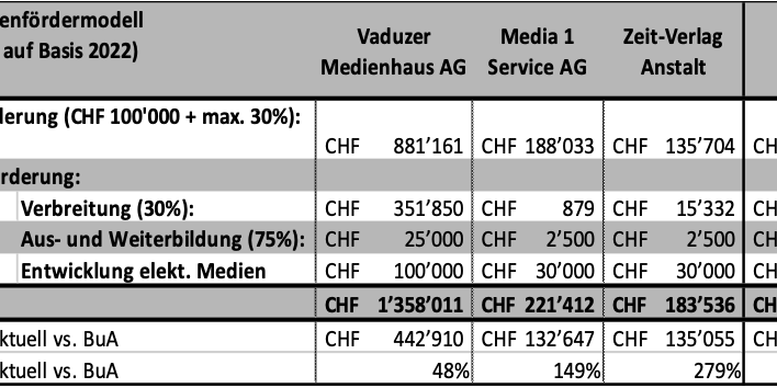 Neues Medienfördermodell