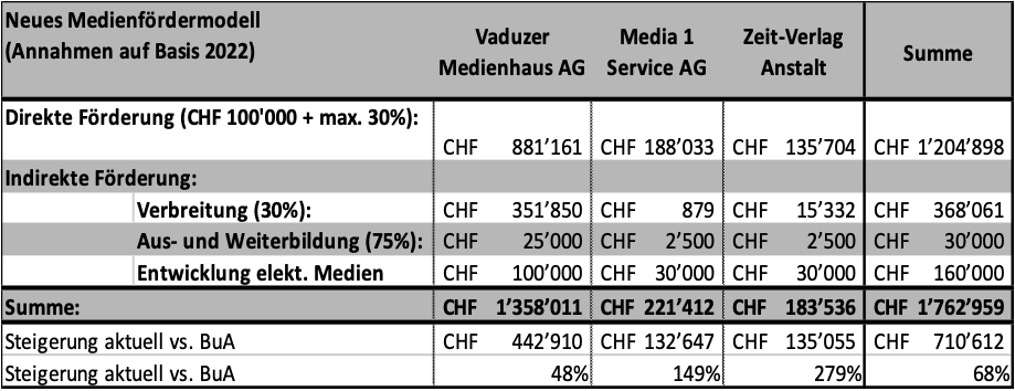 Neues Medienfördermodell
