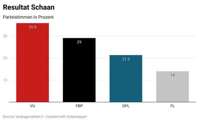 Schaan