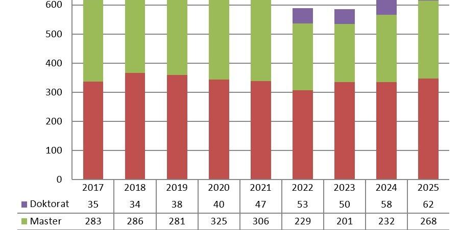 Studierendenzahl Uni Liechtenstein