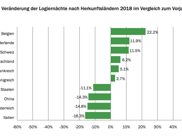 Tourismus-Statistik Tourismus-Statistik