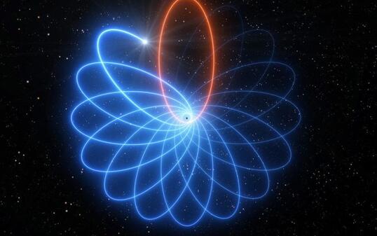 Eine vom European Southern Observatory (ESO) zur Verfügung gestellte Darstellung der Schwarzschild-Prezession. Sie beweist erstmals Einsteins Prognose, dass sich die Bahnen von Himmelskörpern selbst nach und nach drehen, und zwar um den Punkt, den der jeweilige Himmelskörper umkreist.