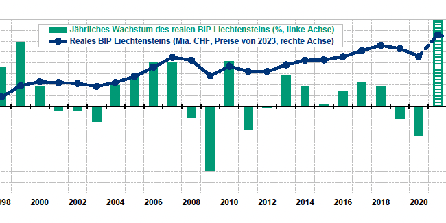 BIP-Schätzung Liechtenstein-Institut 2023