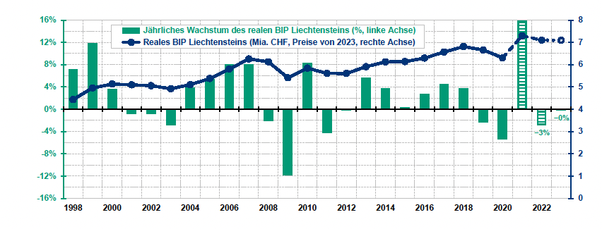 BIP-Schätzung Liechtenstein-Institut 2023