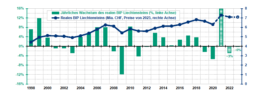 BIP-Schätzung Liechtenstein-Institut 2023 BIP-Schätzung Liechtenstein-Institut 2023