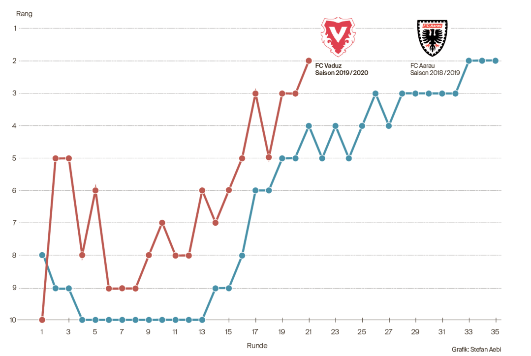 Der Vergleich des FC Vaduz zum FC Aarau von der aktuellen zur letztjährigen Saison