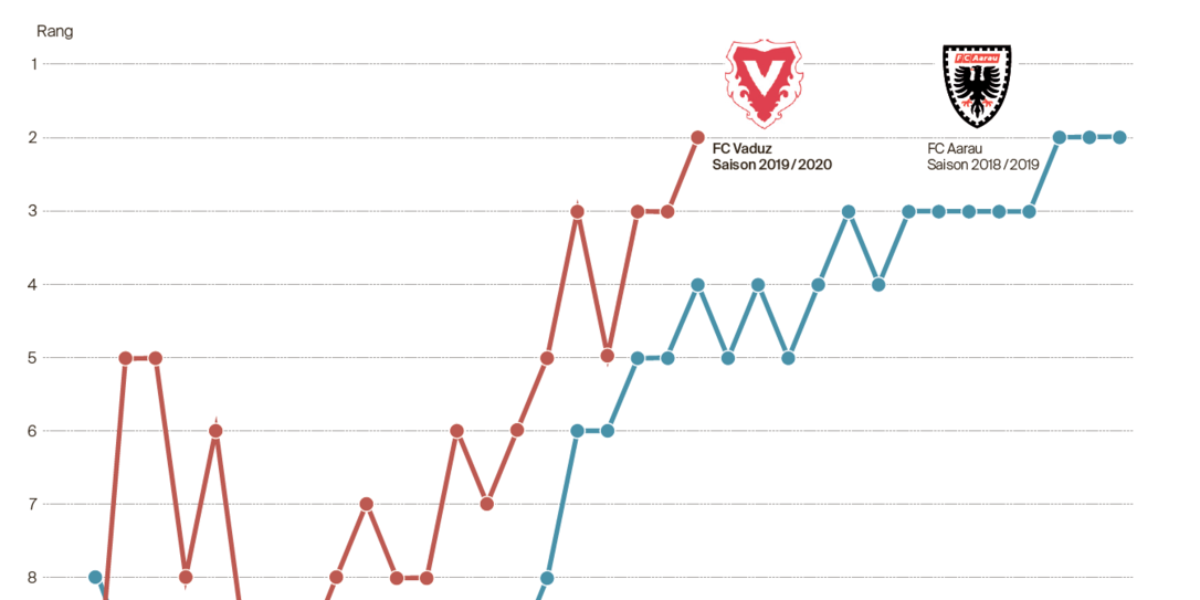 Der Vergleich des FC Vaduz zum FC Aarau von der aktuellen zur letztjährigen Saison