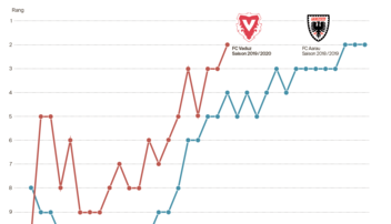 Der Vergleich des FC Vaduz zum FC Aarau von der aktuellen zur letztjährigen Saison