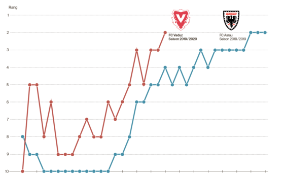 Der Vergleich des FC Vaduz zum FC Aarau von der aktuellen zur letztjährigen Saison