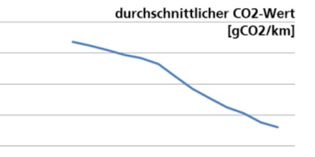 Neuwagen stossen immer weniger CO2 aus. Daher müssen die Kriterien für die Energieetikette angepasst werden. Neuwagen stossen immer weniger CO2 aus. Daher müssen die Kriterien für die Energieetikette angepasst werden.