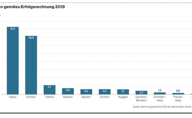 Gewinne Gemeinden 2019 Gewinne Gemeinden 2019