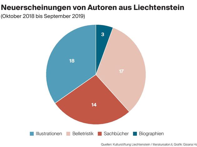 Neuerscheinungen von Autoren aus Liechtenstein Neuerscheinungen von Autoren aus Liechtenstein